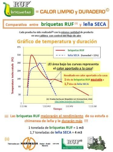 Briquetas Ruf – Palets de 126 Unidades – Packs de 12 Unidades